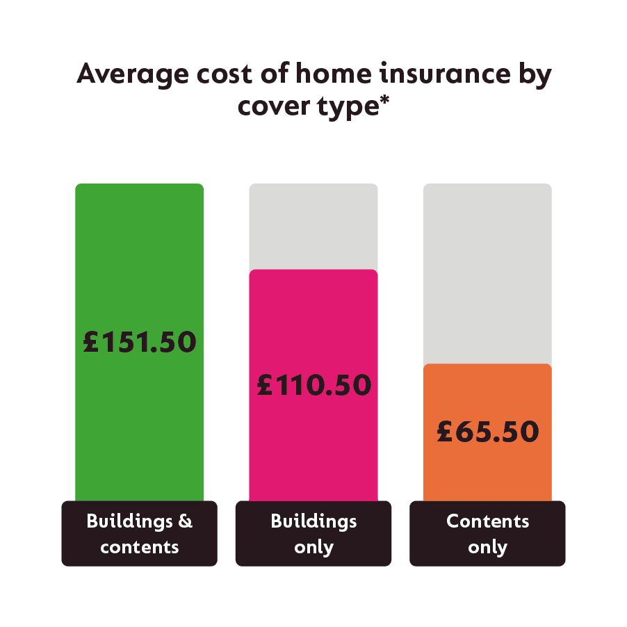 Compare home insurance