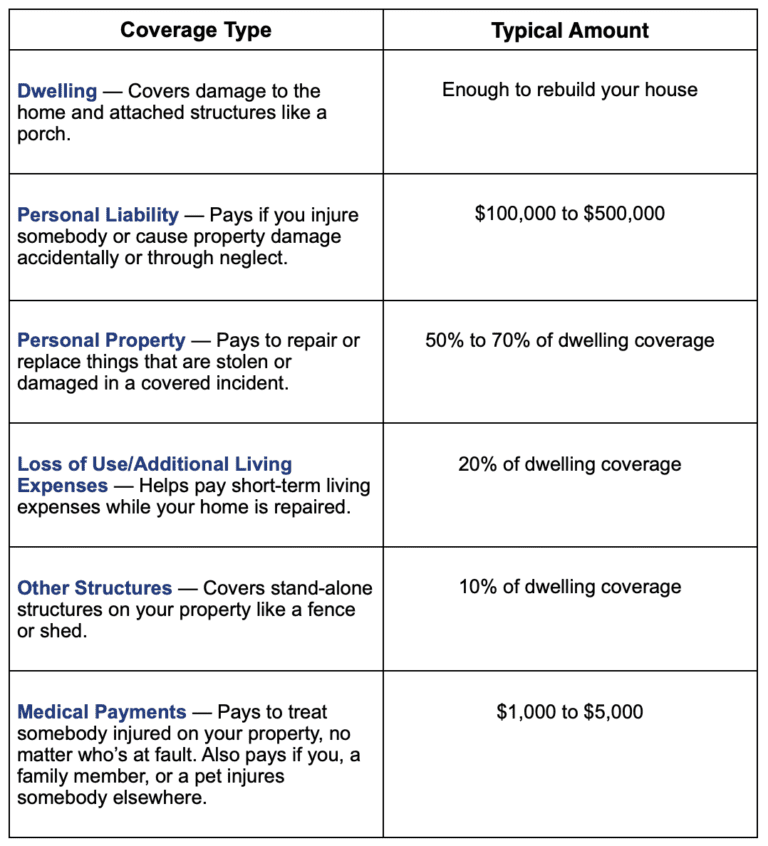 Home insurance policy