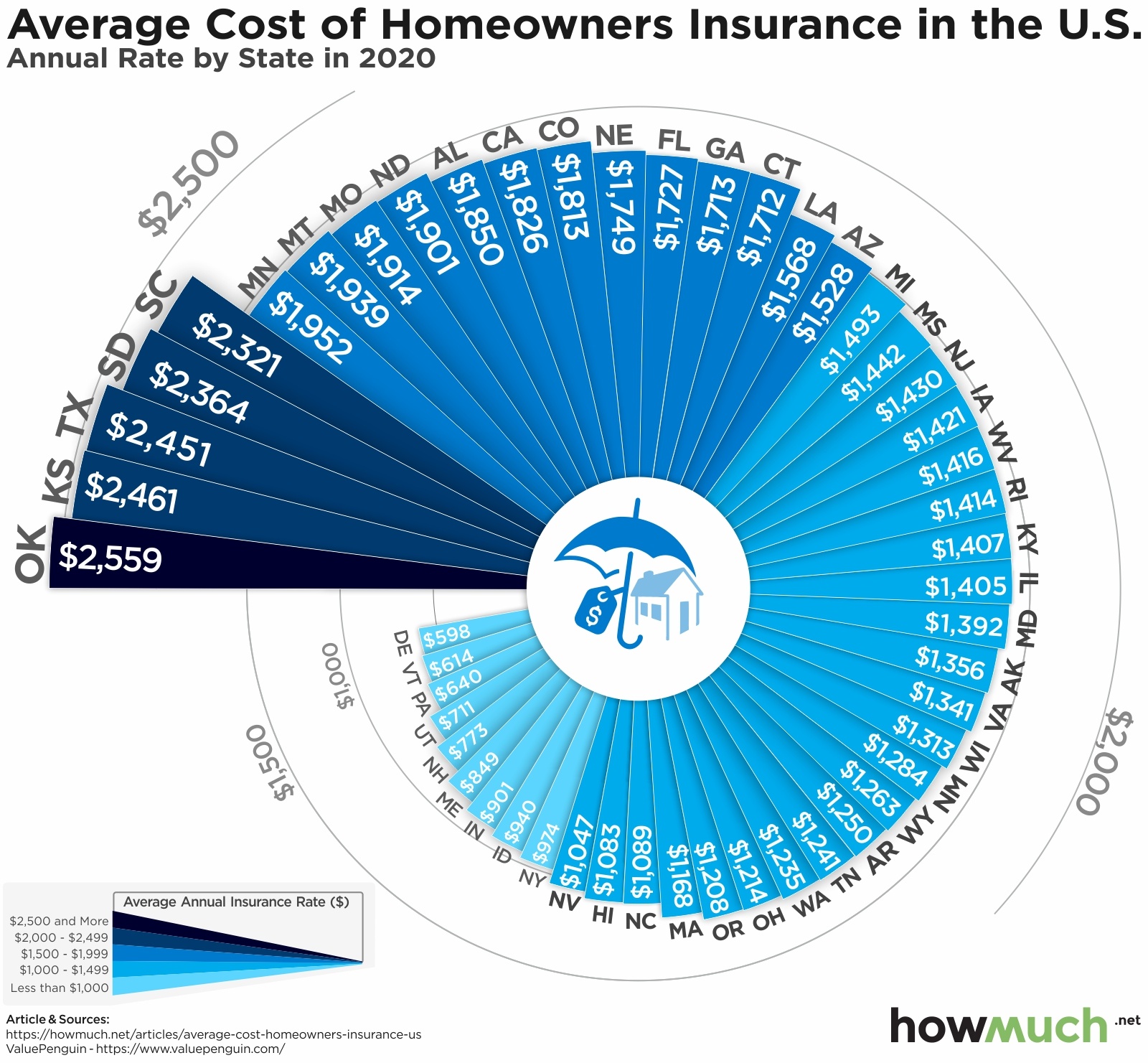 Home insurance cost