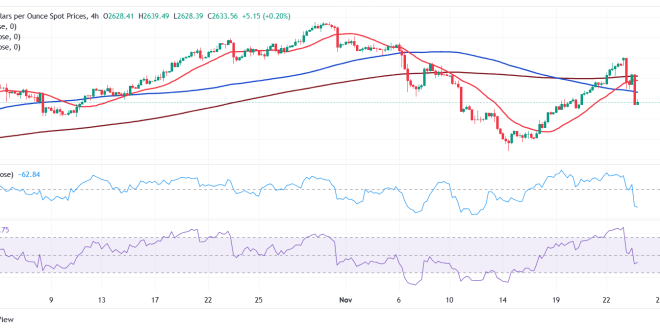 Gold Price Forecast XAU/USD Holds Below $3,350 as Trade War Eases