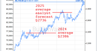 Gold Price Forecast and Information for June
