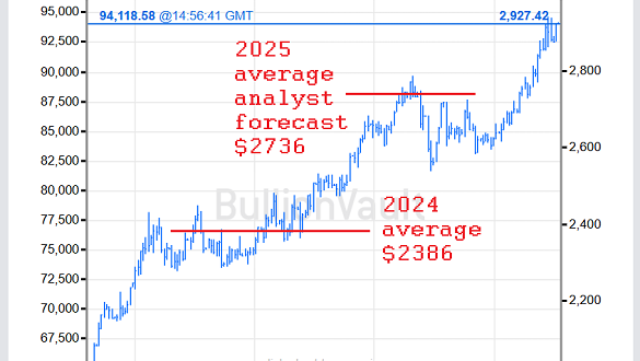 Gold Price Forecast and Information for June