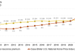National Home Insurance Costs Increase