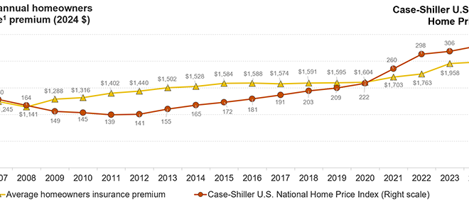 National Home Insurance Costs Increase