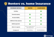 Renting vs. Buying Renters Insurance Declines, Home Insurance Rises