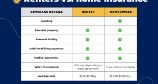 Renting vs. Buying Renters Insurance Declines, Home Insurance Rises