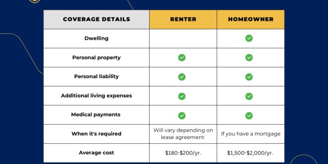 Renting vs. Buying Renters Insurance Declines, Home Insurance Rises