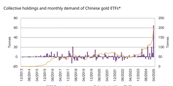 China gold market update Physical demand cools in May