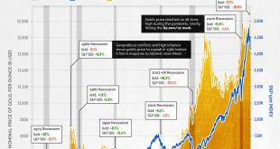 Gold Investments to Weather a Recession