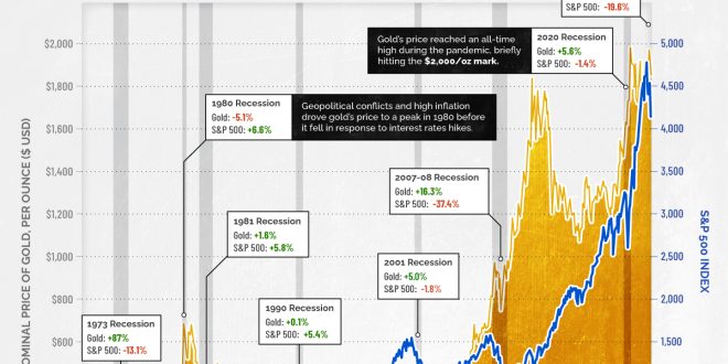 Gold Investments to Weather a Recession