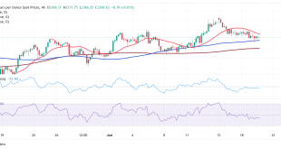 Gold Price Forecast XAU/USD consolidates near fresh weekly lows