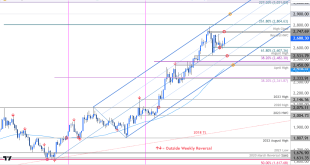Gold Price Outlook XAU/USD Advances Before Key US CPI Data