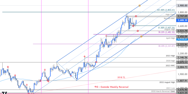 Gold Price Outlook XAU/USD Advances Before Key US CPI Data