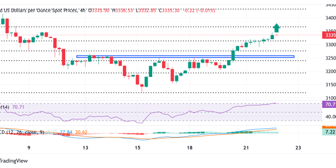 Gold Price Outlook XAU/USD Edges Higher Above $3,300 Amid US-China Trade Talk Anticipation