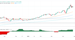 Gold Price Prediction XAU/USD Approaches $3,450 Level on Israel-Iran Tensions