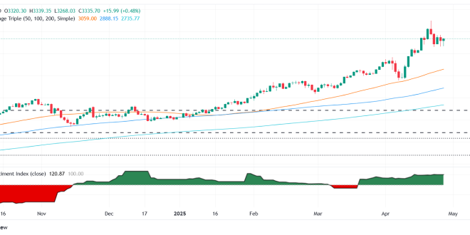 Gold Price Prediction XAU/USD Approaches $3,450 Level on Israel-Iran Tensions