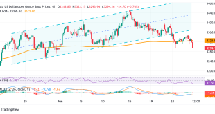 Gold Struggles Below $3,300, Four-Week Low on Positive Risk Appetite