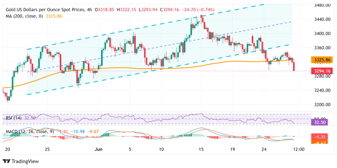 Gold Struggles Below $3,300, Four-Week Low on Positive Risk Appetite