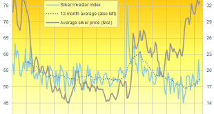 Gold and Silver Investing Trends Higher | Gold News