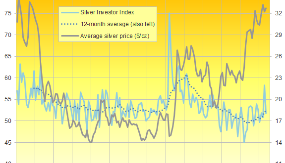 Gold and Silver Investing Trends Higher | Gold News