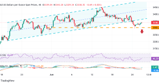 Gold clings to small intraday gains, nearing $3,350 before US macro releases.