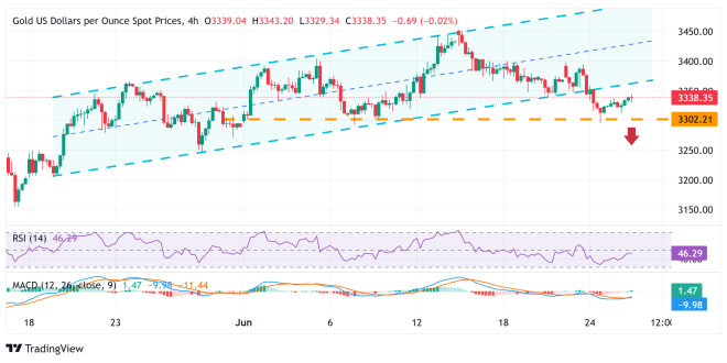 Gold clings to small intraday gains, nearing $3,350 before US macro releases.