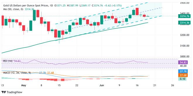 Gold prices hover near 4-week low amid Israel-Iran de-escalation, inflation data anticipation