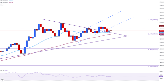 Gold prices stall – sentiment, Fed bets, and geopolitics remain in focus