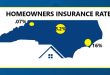 Homeowners Insurance Costs in NC to Rise Starting June 1