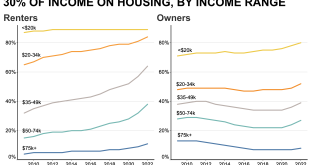 US Home Insurance Rising Affordability Concerns