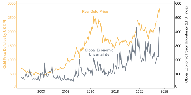 Why is jewellery demand declining while investment in gold ETFs is rising?