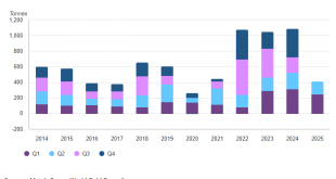 Gold Demand Trends Second Quarter 2025