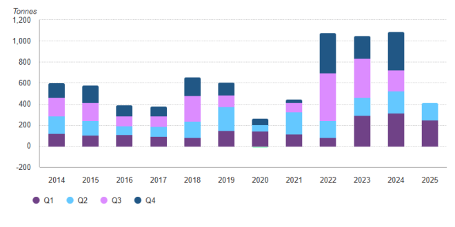 Gold Demand Trends Second Quarter 2025