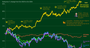 Gold Price Increase Over the Past Year