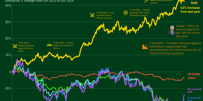 Gold Price Increase Over the Past Year