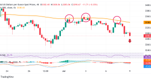 Gold bears still in charge before FOMC Minutes, at risk under $3,300.