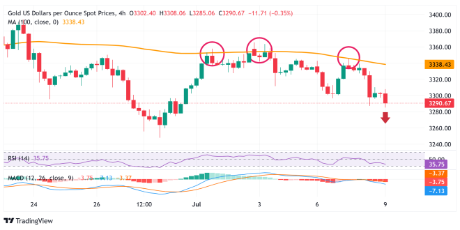 Gold bears still in charge before FOMC Minutes, at risk under $3,300.