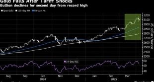 Gold price drops to a one-week low following US tariff delay.