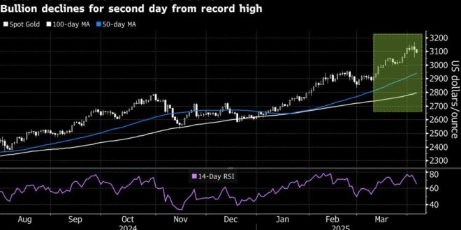 Gold price drops to a one-week low following US tariff delay.