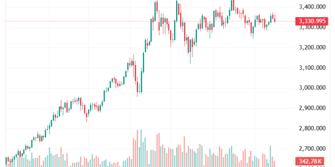 Gold price forecast upgraded by 15% for 2025 Poll
