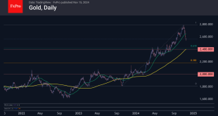 Gold's Current Price Month Day, Year
