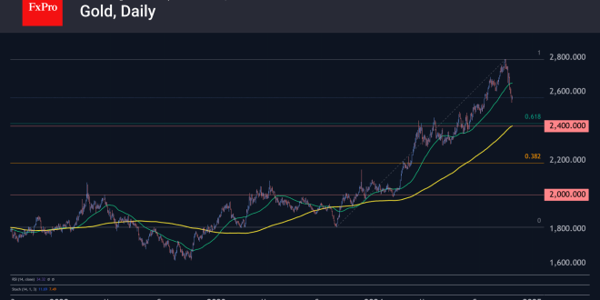 Gold's Current Price Month Day, Year