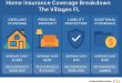 Home Insurance Coverage, Cost, and Essential Information