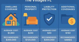 Home Insurance Coverage, Cost, and Essential Information