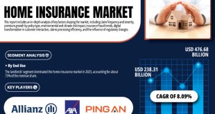 Home Insurance Market Expected to Reach USD 476.68 Billion by 2032