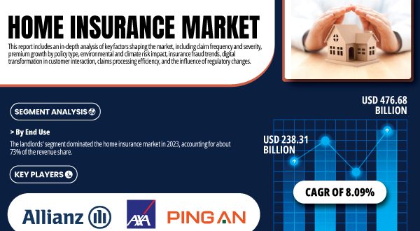 Home Insurance Market Expected to Reach USD 476.68 Billion by 2032