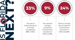 Homeowner's Insurance Cost in Florida and Availability During Hurricane Season