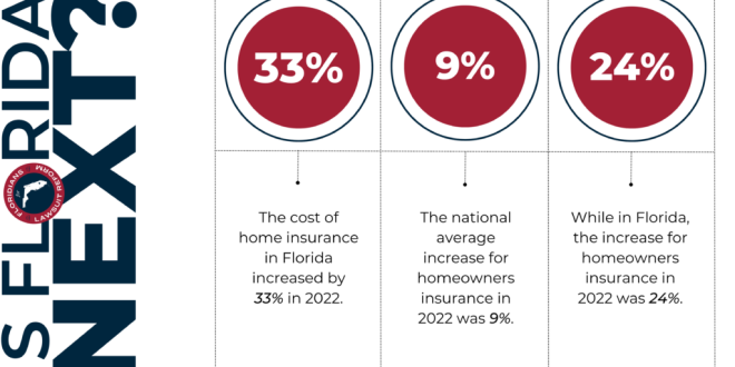 Homeowner's Insurance Cost in Florida and Availability During Hurricane Season
