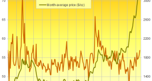 Western Gold Investing Reaches 4-Year Peak Amid Ongoing Bull Market