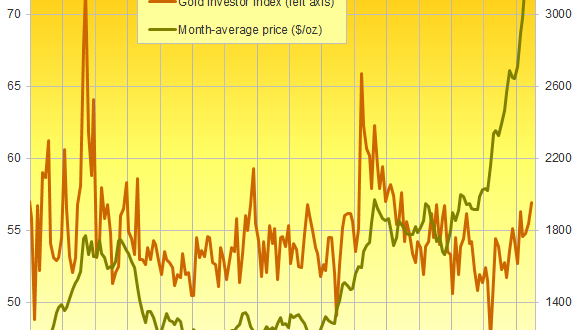 Western Gold Investing Reaches 4-Year Peak Amid Ongoing Bull Market